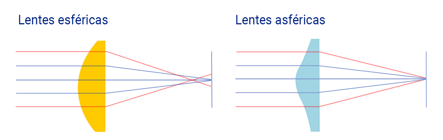Lentillas esféricas vs. asféricas