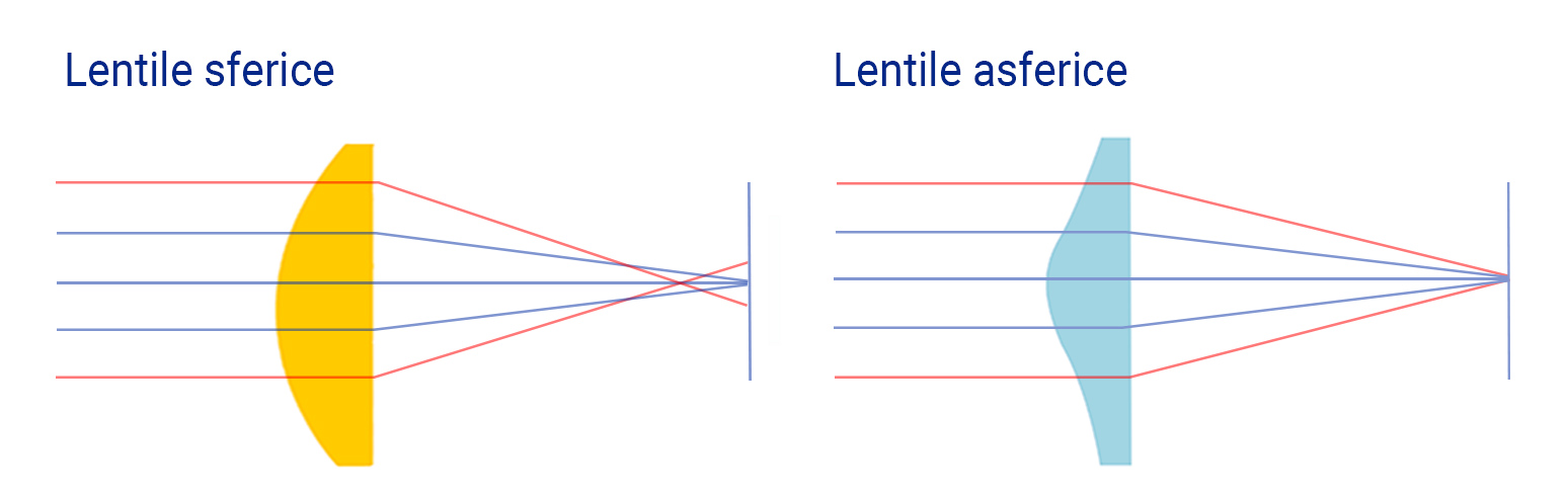 Spheric vs. aspheric lenses