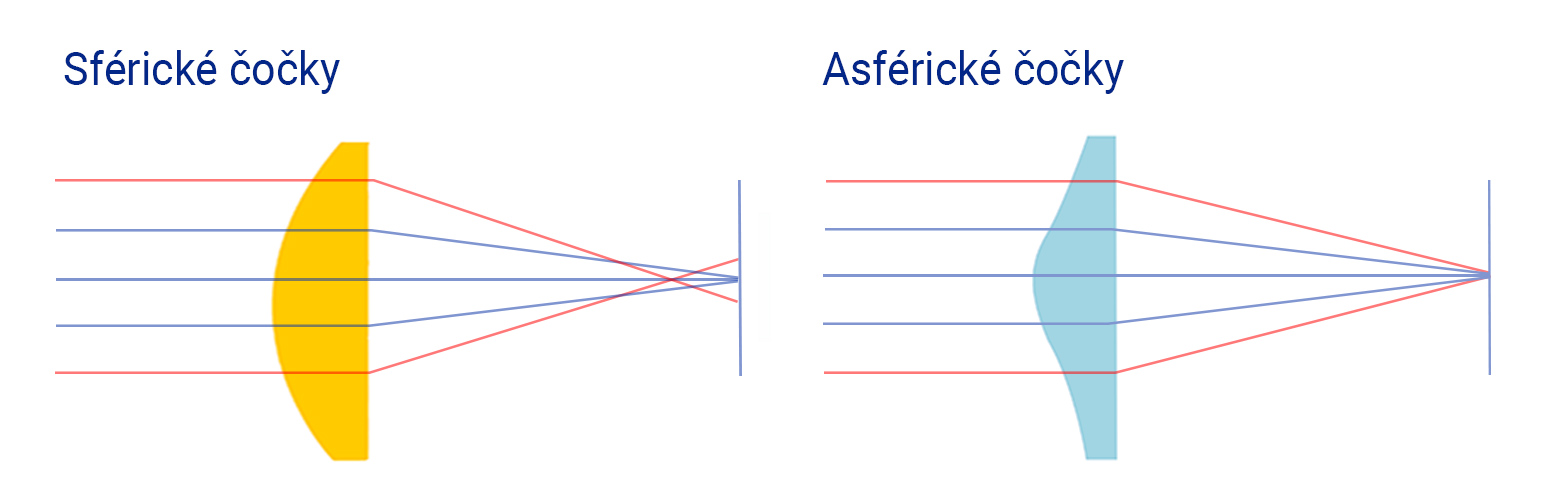 Sférické nebo asférické čočky