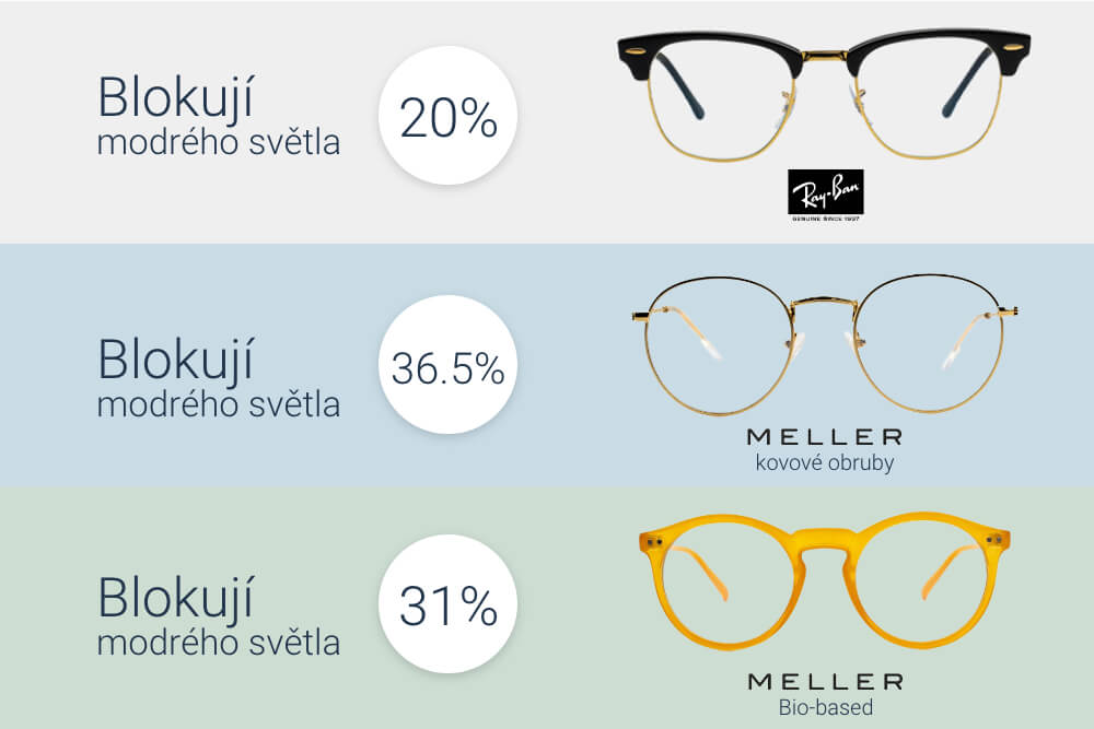 Kolik modrého světla blokují počítačové brýle