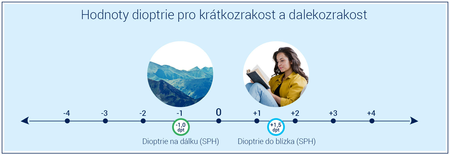 dioptrické hodnoty pro krátkozrakost a dalekozrakost