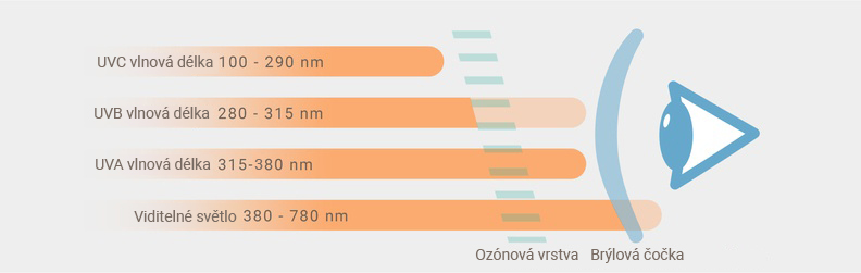 UV rays and filter category