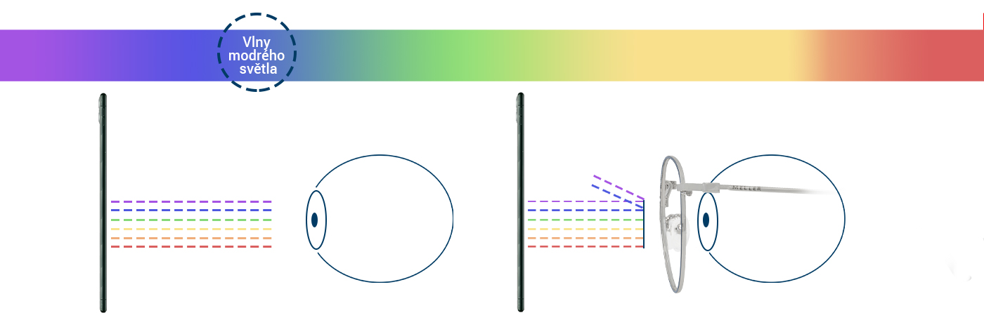 Jak počítačové brýle fungují modré světlo