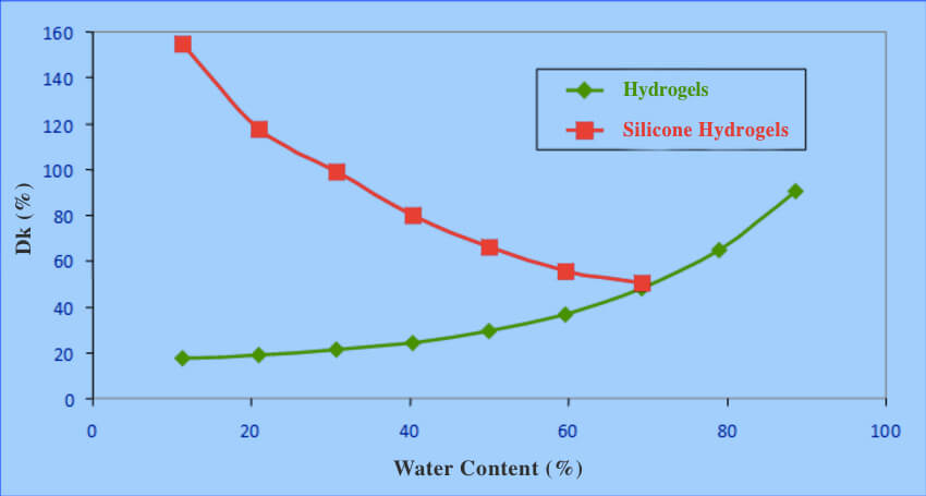 Tabulka obsahu vody a propustnosti kyslíku (Dk / t)