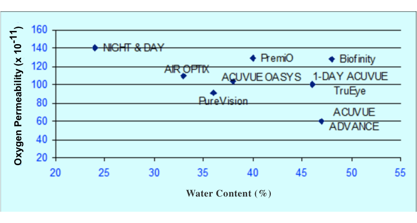 Tabulka kontaktních čoček podle obsahu vody a propustnosti kyslíku (Dk / t)